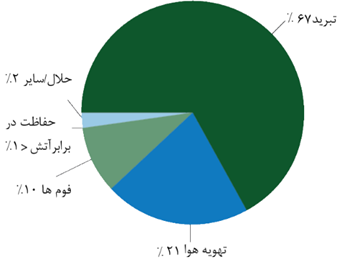 کاربردهای hcfc