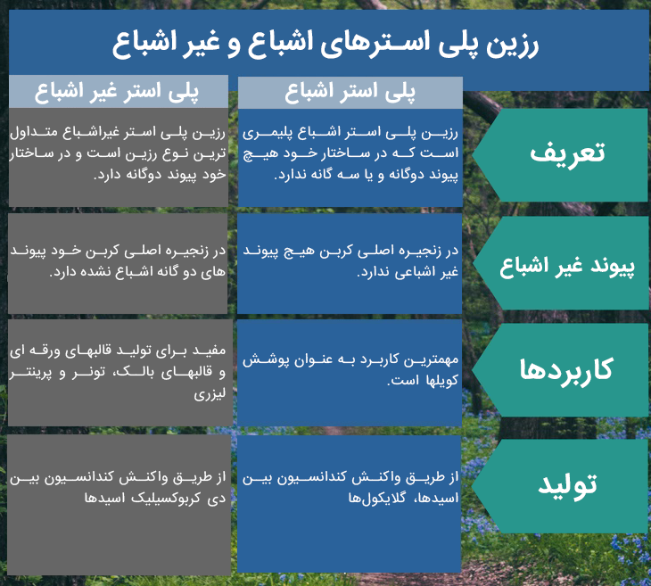 رزین پلی استر اشباع و غیر اشباع