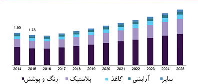سهم جهانی مصرف پیگمنت تیتان