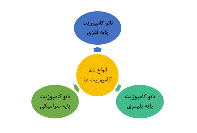 انواع کامپوزیت
