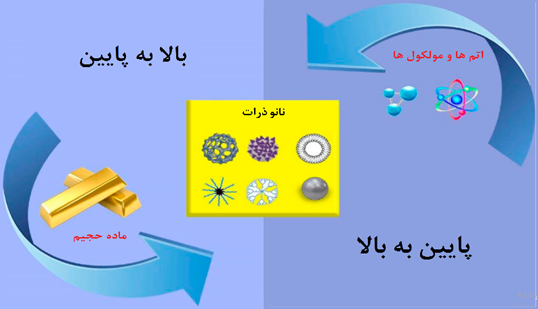 روشهای تولید نانوذرات